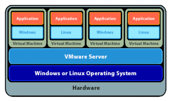 Diagrama do VMware e VMware Player